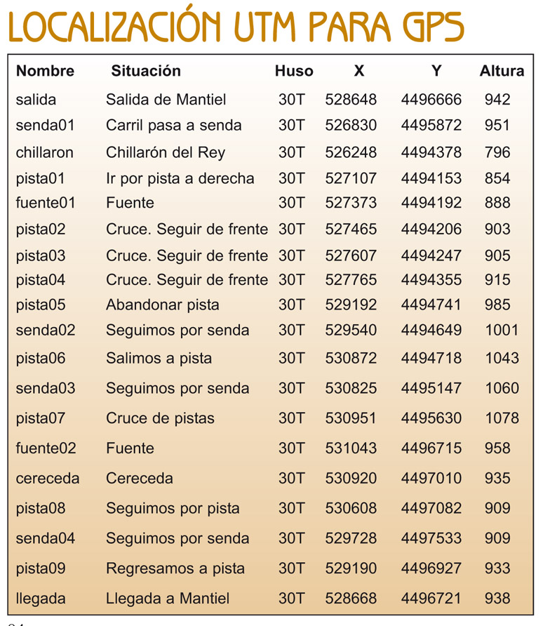 Datos para GPS