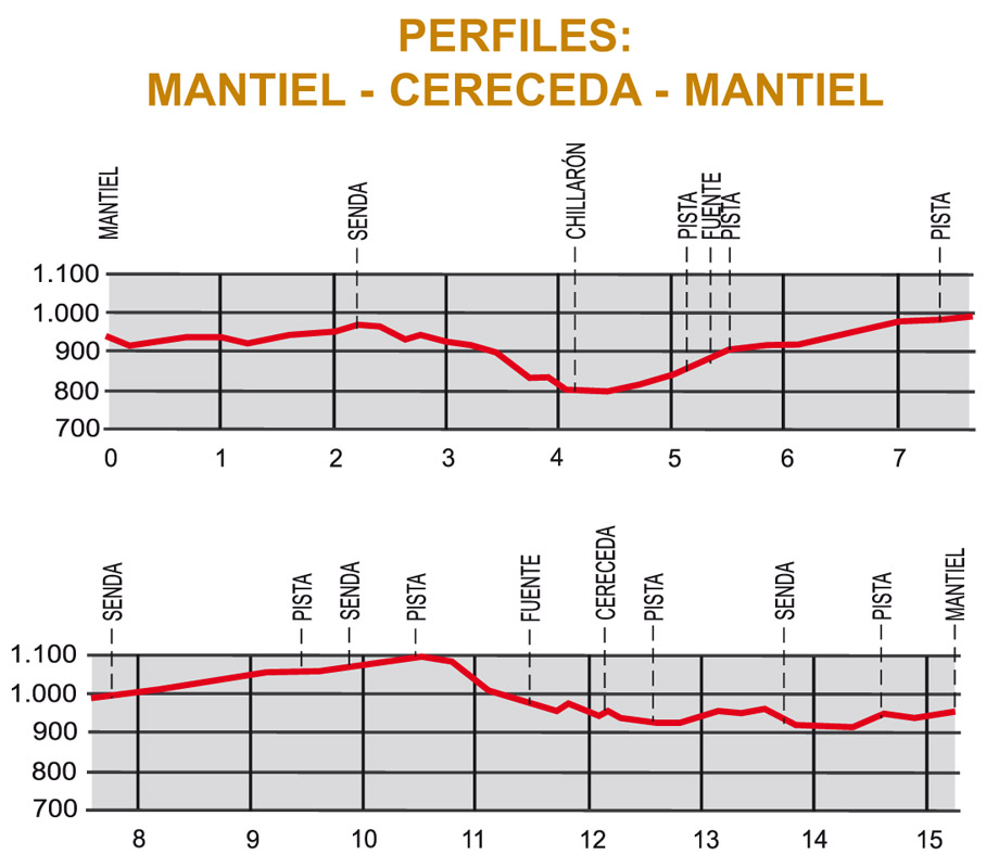 Perfiles de la ruta