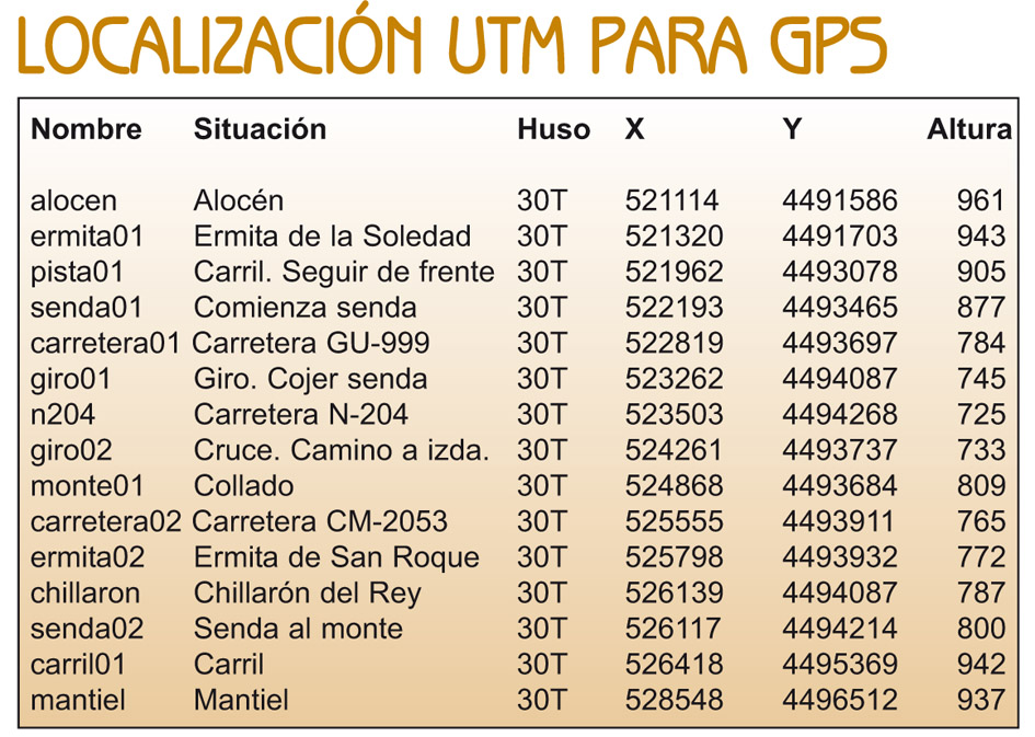 Datos para GPS de la ruta